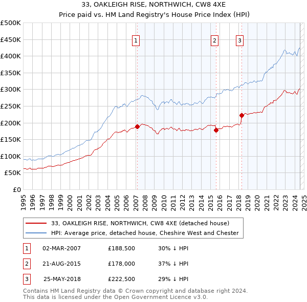 33, OAKLEIGH RISE, NORTHWICH, CW8 4XE: Price paid vs HM Land Registry's House Price Index