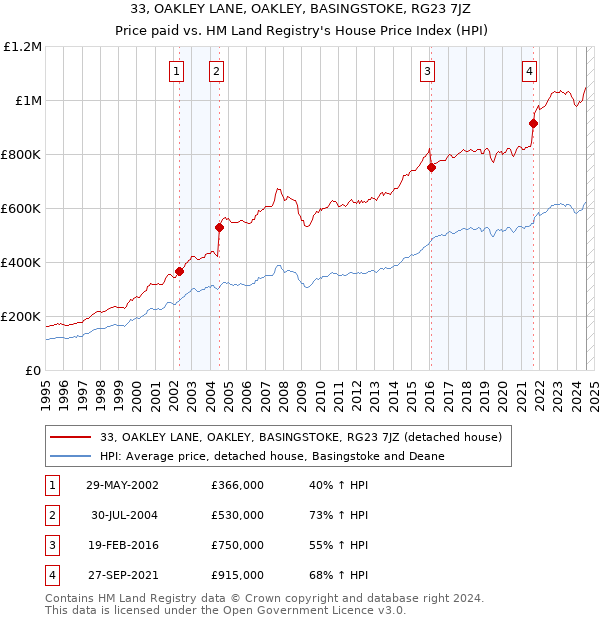 33, OAKLEY LANE, OAKLEY, BASINGSTOKE, RG23 7JZ: Price paid vs HM Land Registry's House Price Index