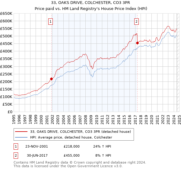 33, OAKS DRIVE, COLCHESTER, CO3 3PR: Price paid vs HM Land Registry's House Price Index