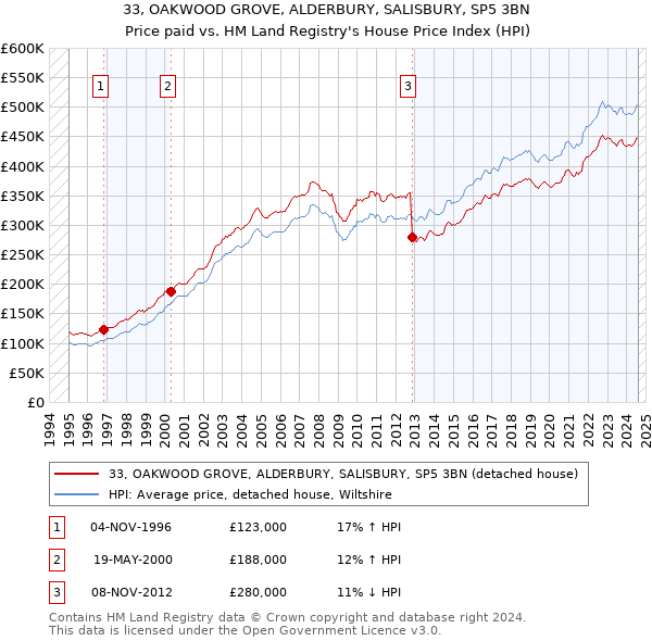 33, OAKWOOD GROVE, ALDERBURY, SALISBURY, SP5 3BN: Price paid vs HM Land Registry's House Price Index