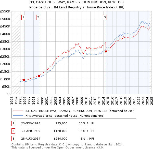 33, OASTHOUSE WAY, RAMSEY, HUNTINGDON, PE26 1SB: Price paid vs HM Land Registry's House Price Index