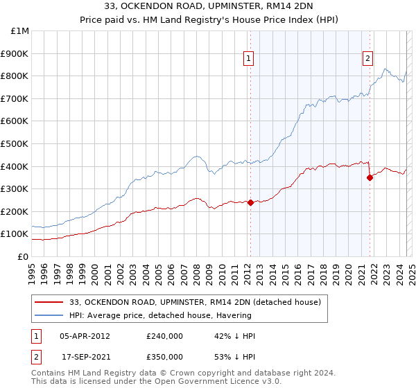 33, OCKENDON ROAD, UPMINSTER, RM14 2DN: Price paid vs HM Land Registry's House Price Index