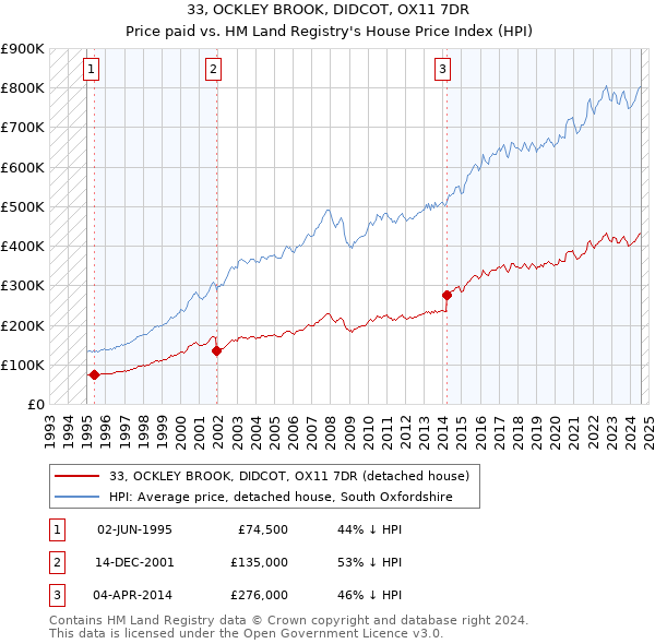 33, OCKLEY BROOK, DIDCOT, OX11 7DR: Price paid vs HM Land Registry's House Price Index