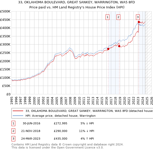 33, OKLAHOMA BOULEVARD, GREAT SANKEY, WARRINGTON, WA5 8FD: Price paid vs HM Land Registry's House Price Index