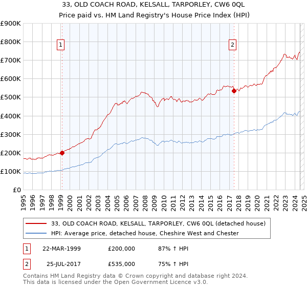 33, OLD COACH ROAD, KELSALL, TARPORLEY, CW6 0QL: Price paid vs HM Land Registry's House Price Index