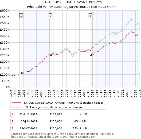 33, OLD COPSE ROAD, HAVANT, PO9 2YA: Price paid vs HM Land Registry's House Price Index