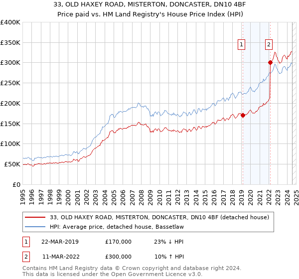 33, OLD HAXEY ROAD, MISTERTON, DONCASTER, DN10 4BF: Price paid vs HM Land Registry's House Price Index