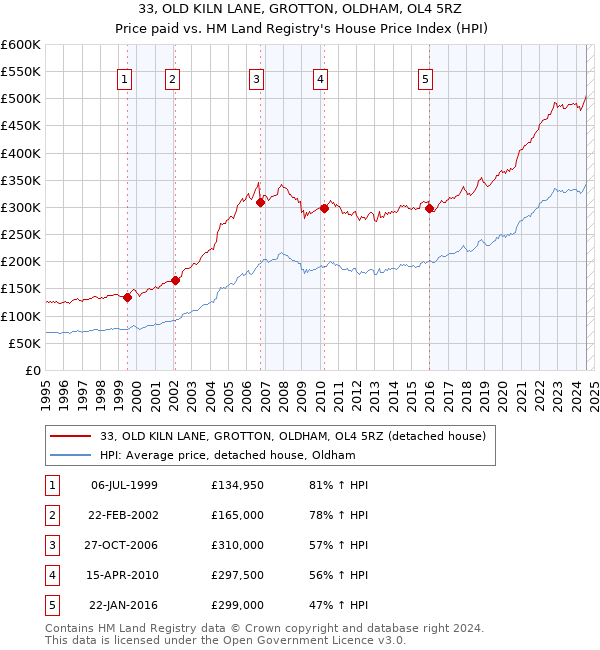 33, OLD KILN LANE, GROTTON, OLDHAM, OL4 5RZ: Price paid vs HM Land Registry's House Price Index