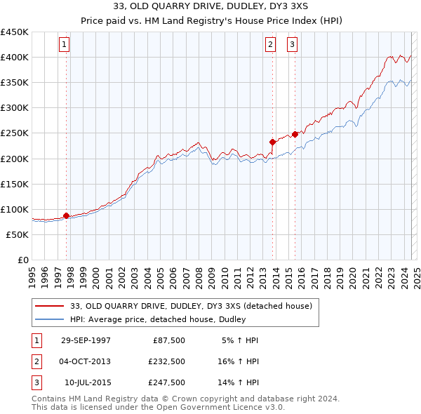 33, OLD QUARRY DRIVE, DUDLEY, DY3 3XS: Price paid vs HM Land Registry's House Price Index