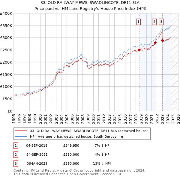 33, OLD RAILWAY MEWS, SWADLINCOTE, DE11 8LA: Price paid vs HM Land Registry's House Price Index