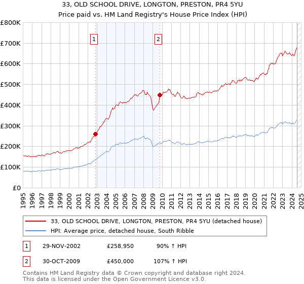 33, OLD SCHOOL DRIVE, LONGTON, PRESTON, PR4 5YU: Price paid vs HM Land Registry's House Price Index