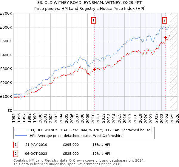 33, OLD WITNEY ROAD, EYNSHAM, WITNEY, OX29 4PT: Price paid vs HM Land Registry's House Price Index