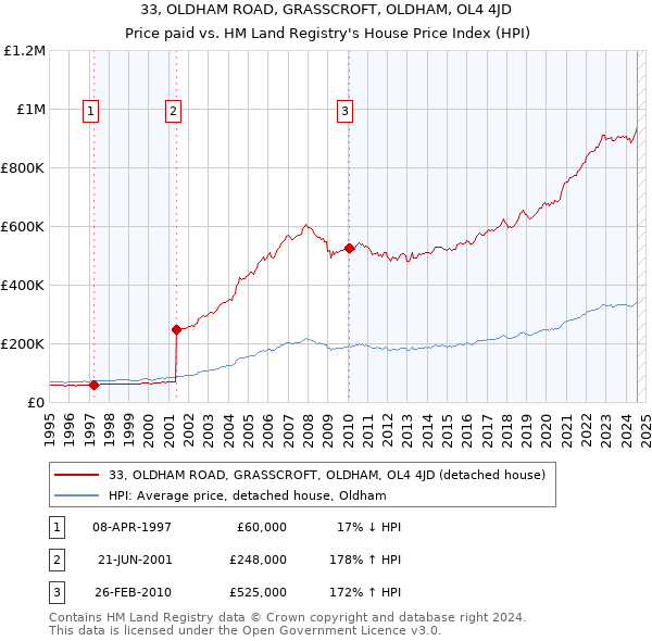 33, OLDHAM ROAD, GRASSCROFT, OLDHAM, OL4 4JD: Price paid vs HM Land Registry's House Price Index