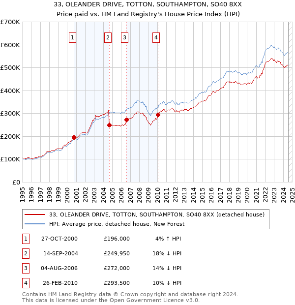 33, OLEANDER DRIVE, TOTTON, SOUTHAMPTON, SO40 8XX: Price paid vs HM Land Registry's House Price Index