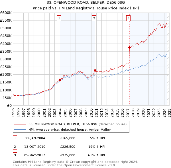 33, OPENWOOD ROAD, BELPER, DE56 0SG: Price paid vs HM Land Registry's House Price Index