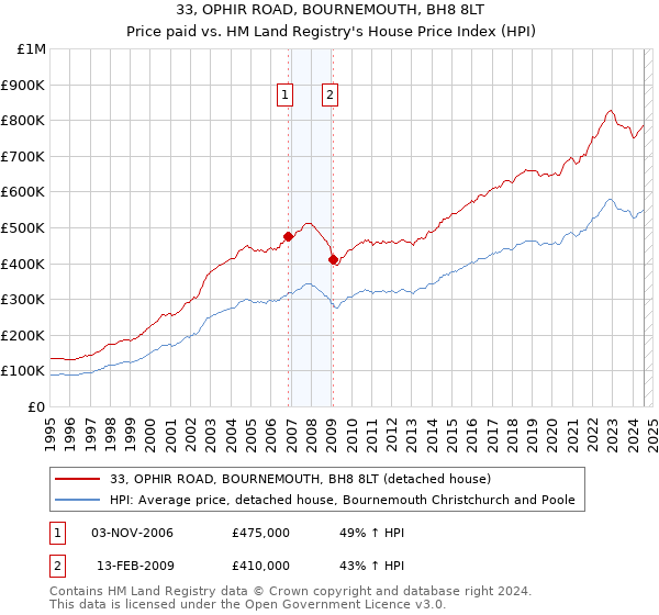 33, OPHIR ROAD, BOURNEMOUTH, BH8 8LT: Price paid vs HM Land Registry's House Price Index