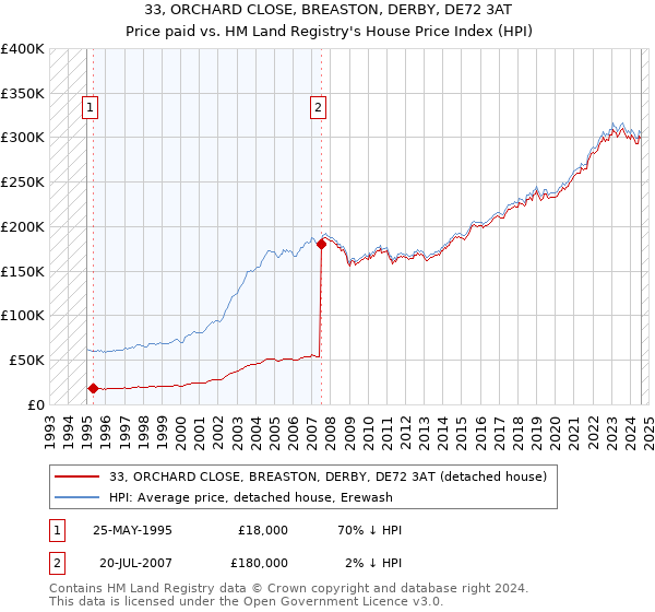 33, ORCHARD CLOSE, BREASTON, DERBY, DE72 3AT: Price paid vs HM Land Registry's House Price Index