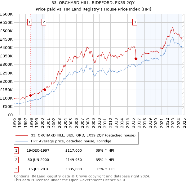 33, ORCHARD HILL, BIDEFORD, EX39 2QY: Price paid vs HM Land Registry's House Price Index