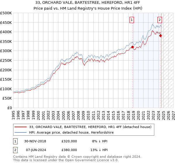 33, ORCHARD VALE, BARTESTREE, HEREFORD, HR1 4FF: Price paid vs HM Land Registry's House Price Index