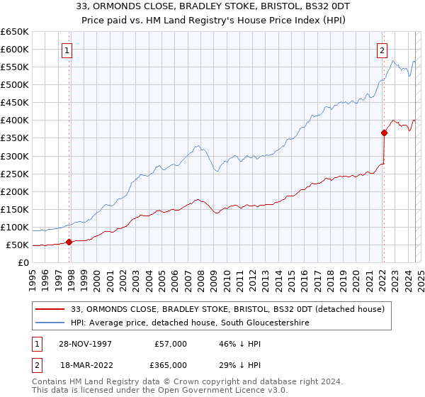 33, ORMONDS CLOSE, BRADLEY STOKE, BRISTOL, BS32 0DT: Price paid vs HM Land Registry's House Price Index