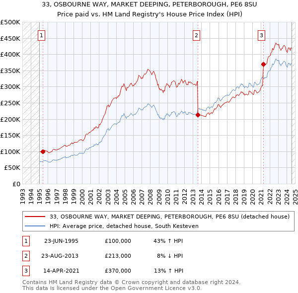 33, OSBOURNE WAY, MARKET DEEPING, PETERBOROUGH, PE6 8SU: Price paid vs HM Land Registry's House Price Index