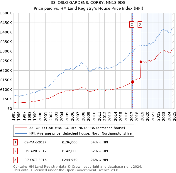 33, OSLO GARDENS, CORBY, NN18 9DS: Price paid vs HM Land Registry's House Price Index