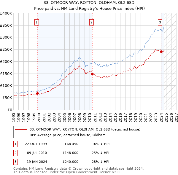 33, OTMOOR WAY, ROYTON, OLDHAM, OL2 6SD: Price paid vs HM Land Registry's House Price Index