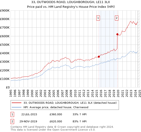 33, OUTWOODS ROAD, LOUGHBOROUGH, LE11 3LX: Price paid vs HM Land Registry's House Price Index