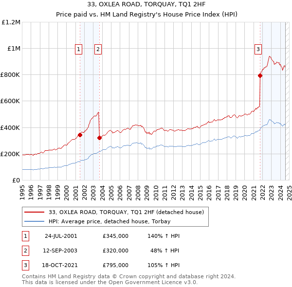 33, OXLEA ROAD, TORQUAY, TQ1 2HF: Price paid vs HM Land Registry's House Price Index