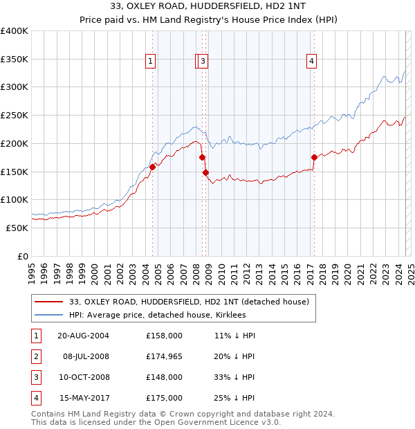 33, OXLEY ROAD, HUDDERSFIELD, HD2 1NT: Price paid vs HM Land Registry's House Price Index