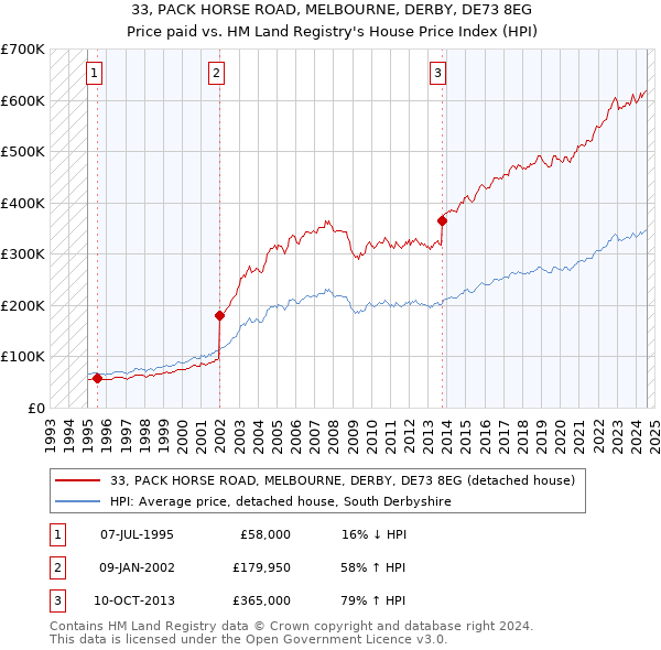 33, PACK HORSE ROAD, MELBOURNE, DERBY, DE73 8EG: Price paid vs HM Land Registry's House Price Index