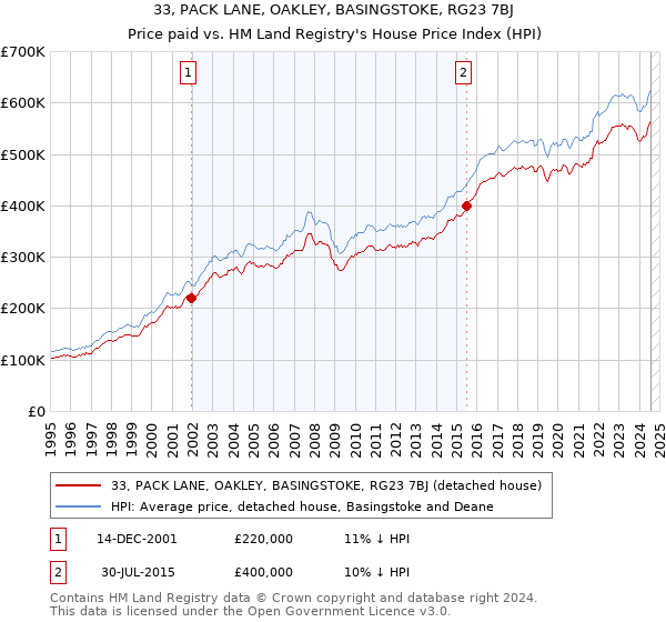 33, PACK LANE, OAKLEY, BASINGSTOKE, RG23 7BJ: Price paid vs HM Land Registry's House Price Index