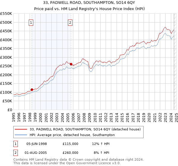 33, PADWELL ROAD, SOUTHAMPTON, SO14 6QY: Price paid vs HM Land Registry's House Price Index