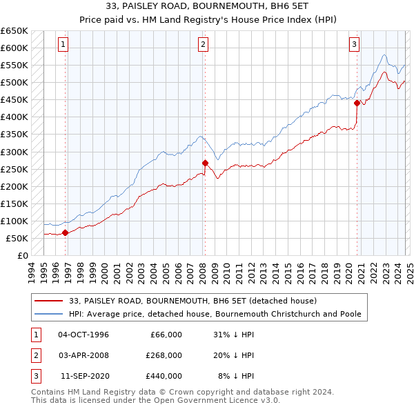 33, PAISLEY ROAD, BOURNEMOUTH, BH6 5ET: Price paid vs HM Land Registry's House Price Index