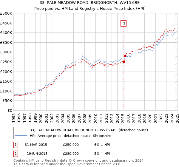 33, PALE MEADOW ROAD, BRIDGNORTH, WV15 6BE: Price paid vs HM Land Registry's House Price Index