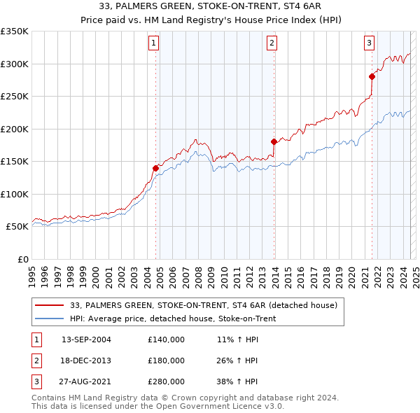 33, PALMERS GREEN, STOKE-ON-TRENT, ST4 6AR: Price paid vs HM Land Registry's House Price Index