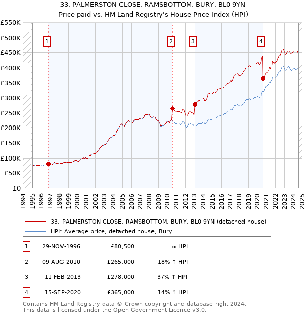 33, PALMERSTON CLOSE, RAMSBOTTOM, BURY, BL0 9YN: Price paid vs HM Land Registry's House Price Index