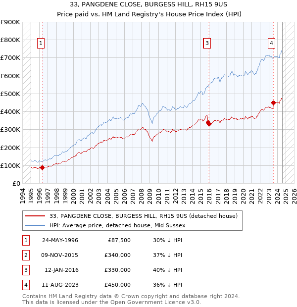 33, PANGDENE CLOSE, BURGESS HILL, RH15 9US: Price paid vs HM Land Registry's House Price Index