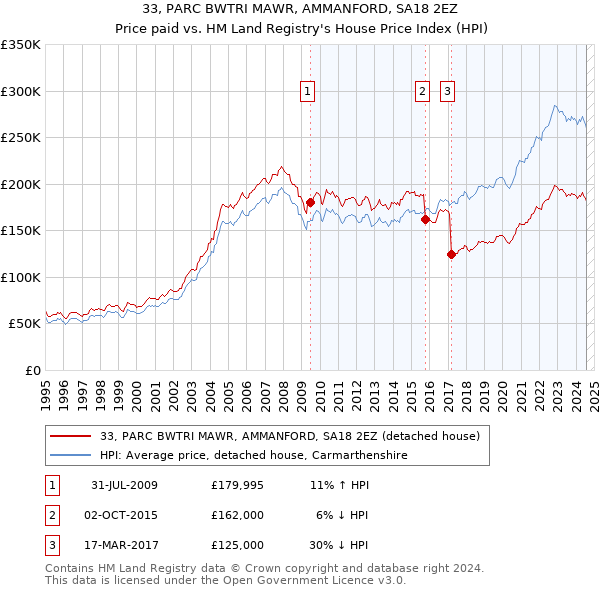 33, PARC BWTRI MAWR, AMMANFORD, SA18 2EZ: Price paid vs HM Land Registry's House Price Index