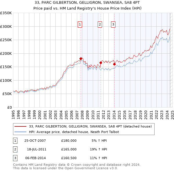 33, PARC GILBERTSON, GELLIGRON, SWANSEA, SA8 4PT: Price paid vs HM Land Registry's House Price Index