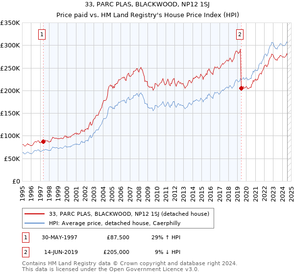 33, PARC PLAS, BLACKWOOD, NP12 1SJ: Price paid vs HM Land Registry's House Price Index