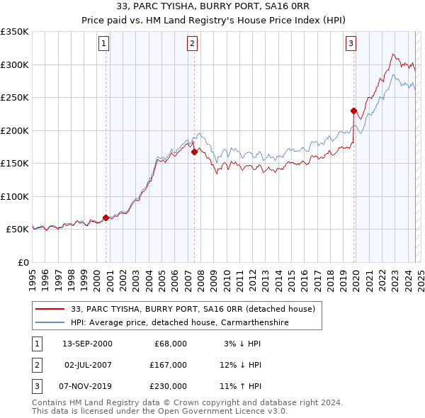 33, PARC TYISHA, BURRY PORT, SA16 0RR: Price paid vs HM Land Registry's House Price Index