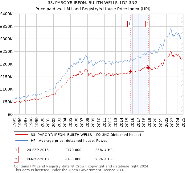 33, PARC YR IRFON, BUILTH WELLS, LD2 3NG: Price paid vs HM Land Registry's House Price Index