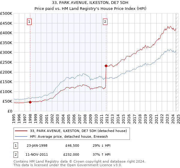 33, PARK AVENUE, ILKESTON, DE7 5DH: Price paid vs HM Land Registry's House Price Index