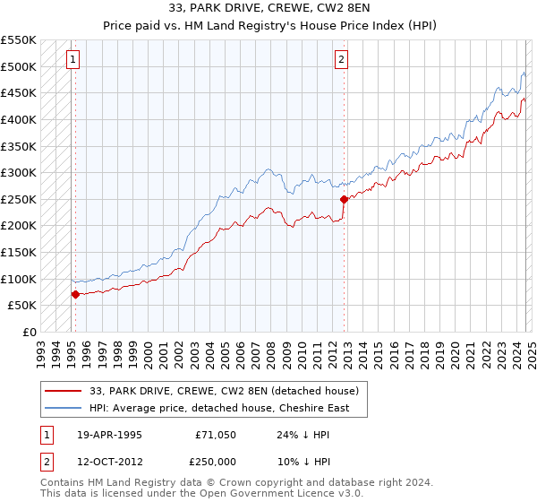 33, PARK DRIVE, CREWE, CW2 8EN: Price paid vs HM Land Registry's House Price Index