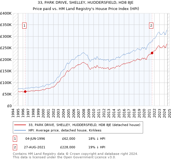 33, PARK DRIVE, SHELLEY, HUDDERSFIELD, HD8 8JE: Price paid vs HM Land Registry's House Price Index