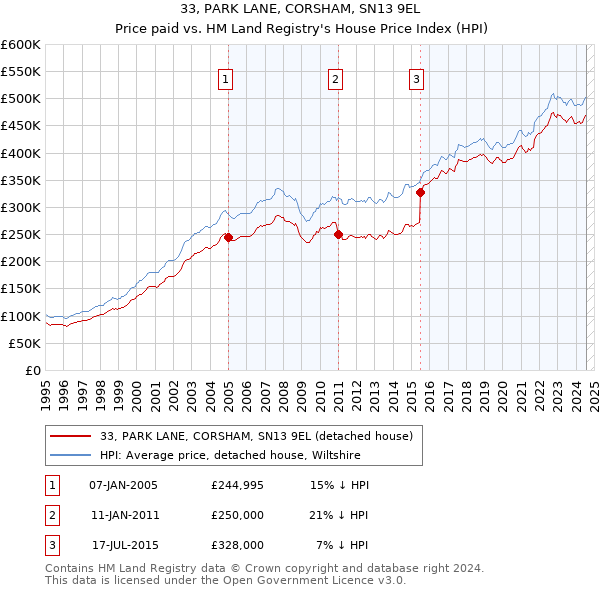 33, PARK LANE, CORSHAM, SN13 9EL: Price paid vs HM Land Registry's House Price Index