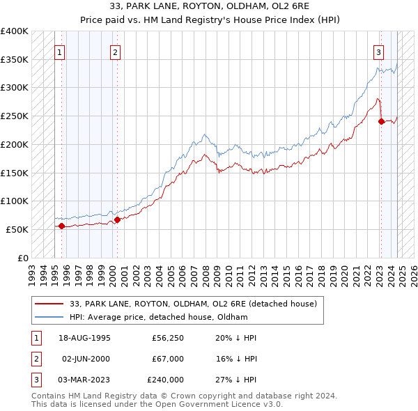 33, PARK LANE, ROYTON, OLDHAM, OL2 6RE: Price paid vs HM Land Registry's House Price Index