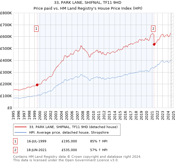 33, PARK LANE, SHIFNAL, TF11 9HD: Price paid vs HM Land Registry's House Price Index