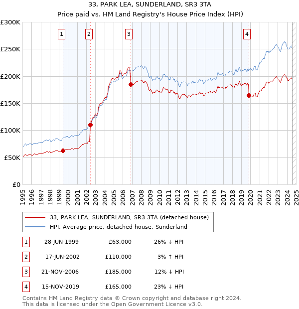 33, PARK LEA, SUNDERLAND, SR3 3TA: Price paid vs HM Land Registry's House Price Index